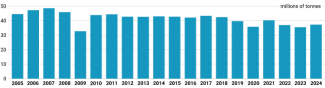 Chart 1. Crude steel production in Germany, 2005–2024