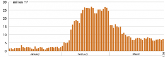 Chart 1. Daily gas imports since 1 January 2025
