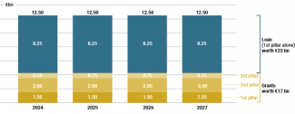 Distribution of funds under the Ukraine Facility