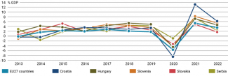 Chart 1. Dynamics of Croatia’s economic growth compared to the countries of the region