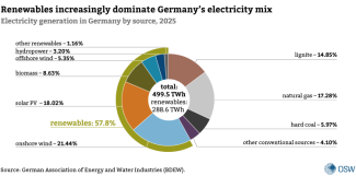 Electricity generation in Germany by source, 2025