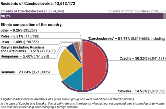 Chart 1. Ethnic composition of Czechoslovakia in 1921