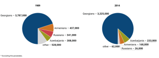 Chart 1. Ethnic composition of Georgia in 1989 and 2014*