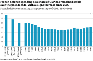 French defence spending as a percentage of GDP, 1990–2025