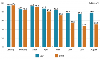 Chart 1. Gazprom's gas production in January-August in 2021 and 2022.