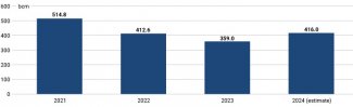 Chart 1. Gazprom’s production from 2021 to 2024
