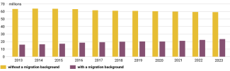 Chart 1. Germany’s population with and without a migration background in 2013–2023