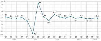 Chart 1. Germany’s quarterly GDP dynamic in 2019–2023 (change versus the preceding quarter)