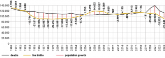 Chart 1. Key demographic indicators in the Czech Republic, 1990–2023