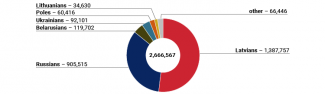 Chart 1. Latvia’s ethnic composition according to the 1989 census