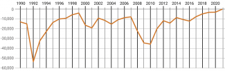 Chart 1. Net migration of Latvian population in 1990–2021