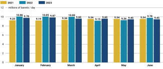 Chart 1. Oil production (excluding condensate) in H1 2021-23