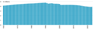 Chart 1. Population of Croatia from 1960 to 2023