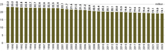 Chart 1. Romania’s population between 1989 and 2023