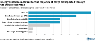 Share of global trade transiting via the Strait of Hormuz