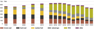Chart 1. Structure of electricity generation in Germany