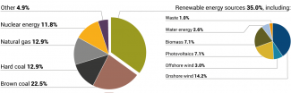Structure of electricity production in Germany in 2018.