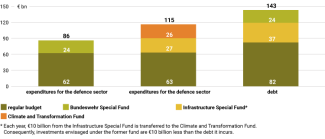 Chart 1. Structure of selected expenditure and debt growth in 2025, broken down by budgetary and extra-budgetary sources