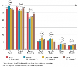 Chart 1. Support for individual candidates in the presidential election (latest polls)