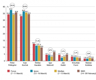 Support for key candidates (latest polls)