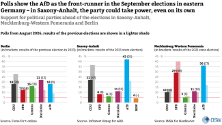Chart 1. Support for political parties ahead of the elections in Saxony-Anhalt, Mecklenburg-Western Pomerania and Berlin
