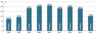 Support for the Estonian Centre Party in parliamentary elections