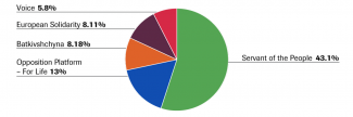 Chart 1. Support levels for political parties which crossed the 5% election threshold