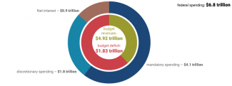 Chart 1. The US federal budget in fiscal year 2024
