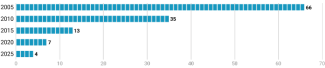 Chart 1. The number of regional capitals with direct mayoral elections