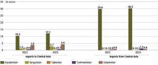 Chart 1. The value of the EU’s and Central Asian countries’ exports/imports in 2022-23