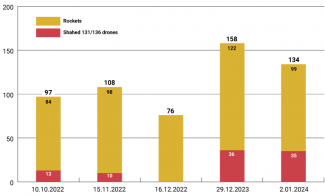 Top five Russian missile and drone attacks on Ukraine since 24 February 2022