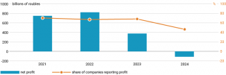 Chart 1. Total financial performance of the coal sector, 2021–2024