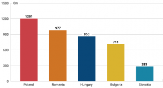 Chart 1. Ukrainian maize, rapeseed, wheat and sunflower exports to Central European countries between February 2022 and May 2023