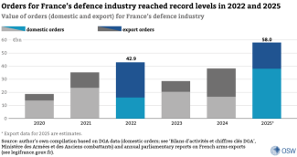 Chart 1. Value of orders (domestic and export) for France’s defence industry