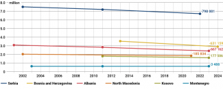 Chart 1. WB6’s population after 2000