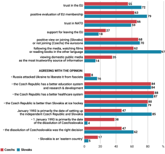 Chart 10. Attitudes of Czechs and Slovaks towards selected issues