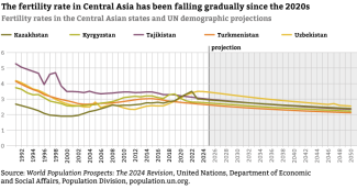 Chart-10.-Fertility-rates-in-the-Central-Asian-states-and-UN-demographic-projections