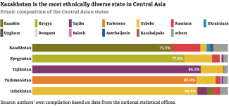 Chart-11.-Ethnic-composition-of-the-Central-Asian-states