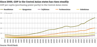 Chart-12.-GDP-per-capita-(purchasing-power-parity)-in-the-Central-Asian-states