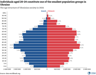 Chart-2-The-age-structure-of-Ukrainian-society-in-2026