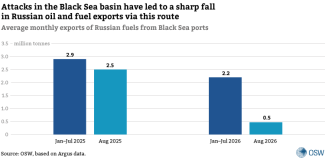 Chart 2. Average monthly exports of Russian fuels from Black Sea ports