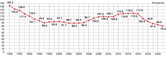 Chart 2. Belarus’s birth rate in 1990–2020 