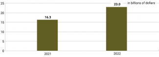 Chart 2. Belarus’s exports to Russia in 2021 and 2022