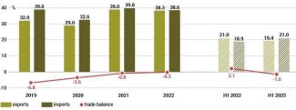Chart 2. Belarus’s foreign trade in 2019–2023