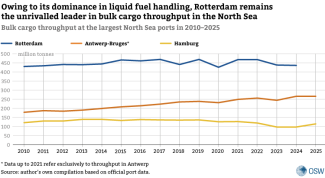 Chart 2. Bulk cargo throughput at the largest North Sea ports in 2010–2025
