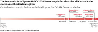 Chart-2.-Central-Asian-states-in-the-Economist-Intelligence-Unit’s-2024-Democracy-Index