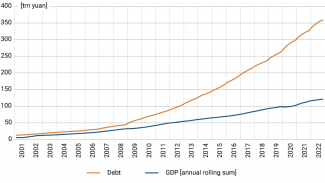 Chart 2. China’s GDP and the debt of the non-financial sector between 2001 and 2022