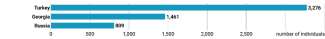 Chart 2. Countries of origin of migrants who left Germany voluntarily in 2024