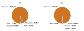 Chart 2. Ethnic composition of Armenia in 1989 and 2022