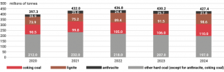 Chart 2. Extraction of various types of coal, 2020–2024